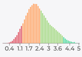 Placeholder of rating filter
